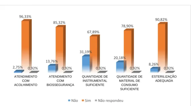 Gráfico 3. Opinião dos estudantes em relação ao atendimento odontológico. 