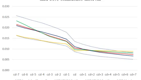 Figure 5 - MSFE (Data versus GMM-estimated and OLS-estimated) and 95% con…dence interval