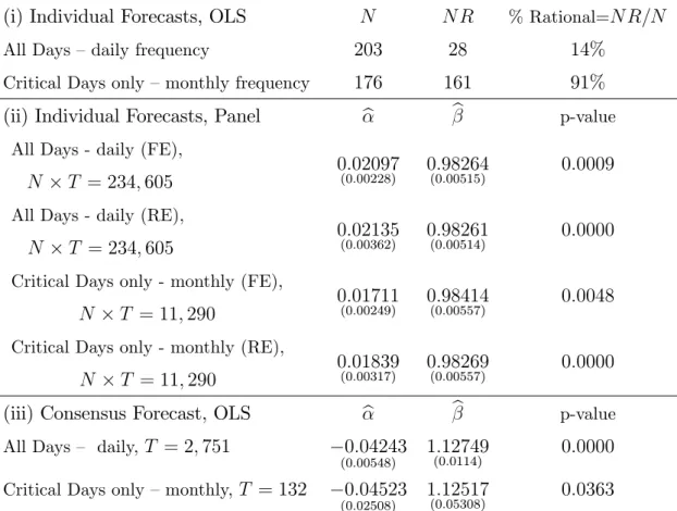 Table 9 - Mincer-Zarnowitz (MZ) regressions