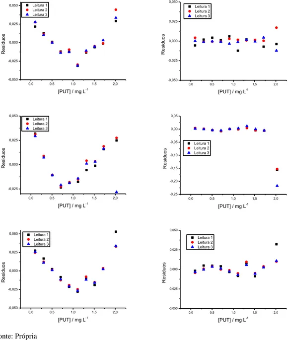 Figura 12  – Resíduos da regressão para as três curvas analíticas da putrescina no água