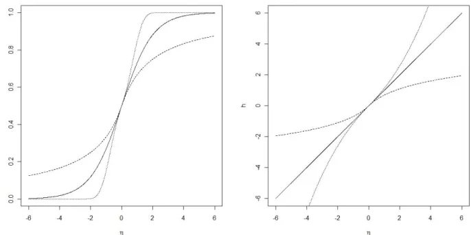 Figura 4.2: Gr´afico de h e π, a linha s´olida representa o modelo logito usual, a linha tracejada corresponde ao modelo logito generalizado com α = (−1, −1) e a linha pontilhada corresponde ao modelo logito generalizado com α = (0.25, 0.25).