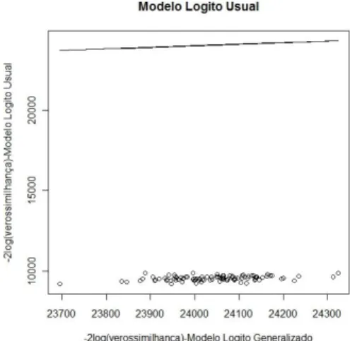 Figura 7.12: -2log(verossimilhan¸ca) - Modelo logito usual x Modelo logito general- general-izado.