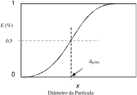 Figura 3 - Curva da eficiência fracionária. Adaptado de Hoffmann e Stein (2008). 
