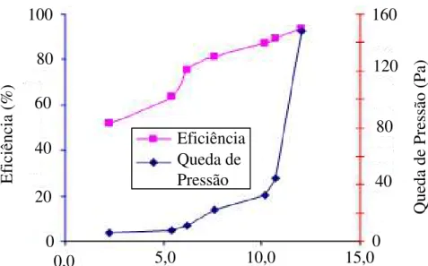 Figura 12 - Eficiência de coleta em função do ângulo de inclinação da superfície cônica