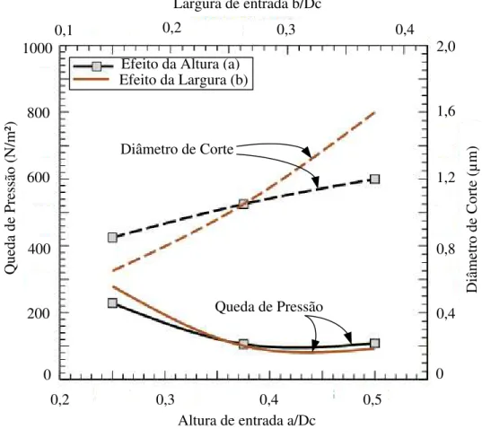 Figura 18 - Diâmetro de corte em função da altura e da largura do duto de   alimentação no ciclone