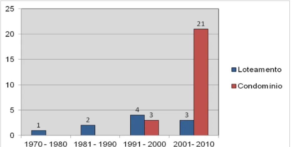 Figura 5 - Gráfico com relação comparativa de loteamentos e condomínios fechados em São  Carlos