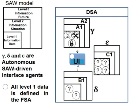 Figure 4.13: The view of the combined theories of SAW (Endsley 1995 model of SAW and DSA)  in the autonomous SAW-driven interface agents