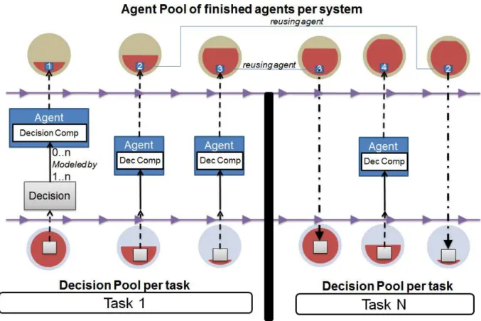 Figure 4.16: Architectural view of the reuse of agents in the system. 