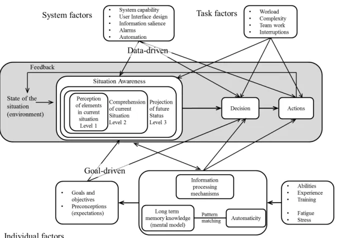 Figure 2.1: Model of SAW in dynamic decision-making, adapted from Endsley [Endley95]. 