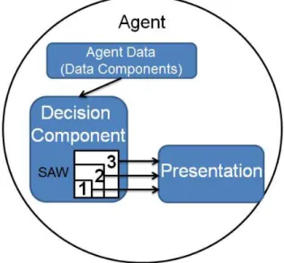 Figure 4.9: Agent overview, with data being used to model decisions, which generate  presentation (UI)