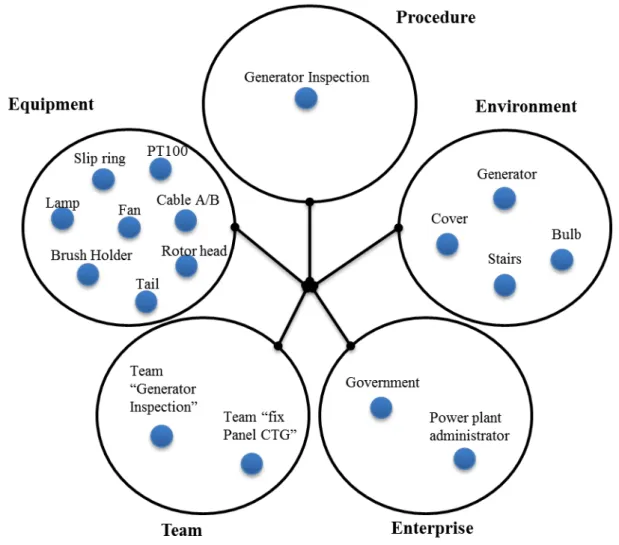 Figure 4.12: Example of agents and the network formed by agents and situation aspects  (awarenesses)