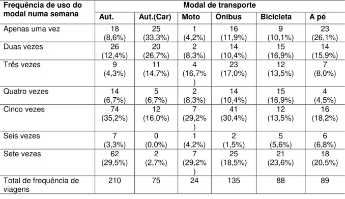 Tabela 1. Distribuição da amostra em relação a frequência de adoção dos modais para acesso  à UFSCar
