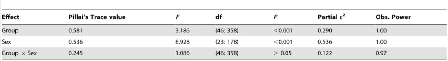 Table 2. Mean of adjusted morphometric characters used for the morphological analysis of P