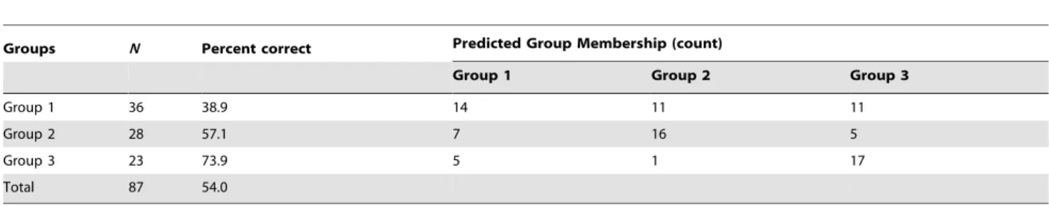 Table 4. Classification results obtained with the stepwise discriminant analysis cross-validation for morphometric characters to determine the predictive accuracy level of the discriminant functions.