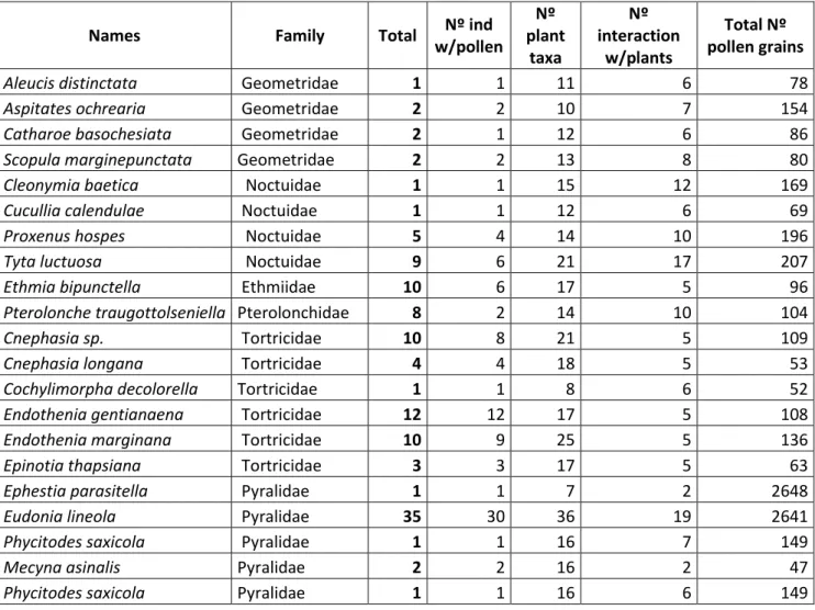 Table 2 - The main moth species recorded as pollen vectors. 