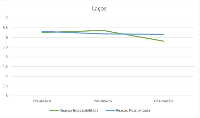 Gráfico 4. Laços nos três momentos de avaliação em função da possibilidade de reação (Possibilitada vs