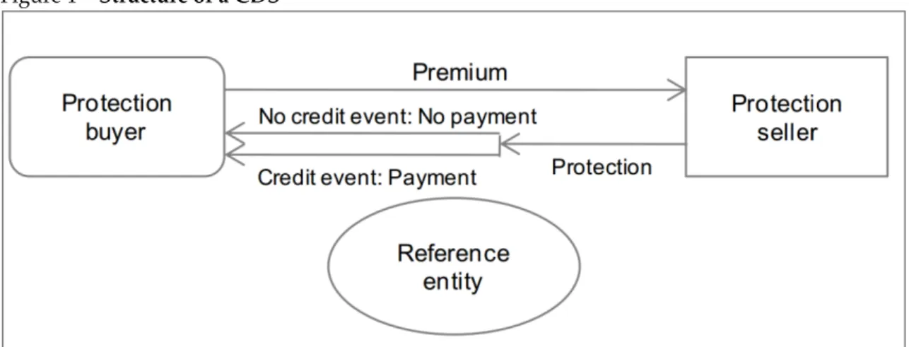 Figure 1 – Structure of a CDS 