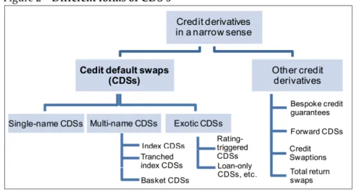 Figure 2 – Different forms of CDS’s 
