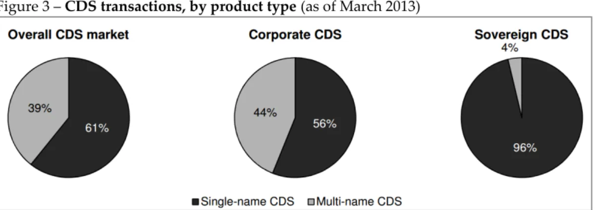 Figure 3 – CDS transactions, by product type (as of March 2013) 
