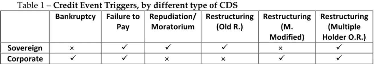 Table 1 – Credit Event Triggers, by different type of CDS  Bankruptcy  Failure to  Pay  Repudiation/ Moratorium  Restructuring (Old R.)  Restructuring (M