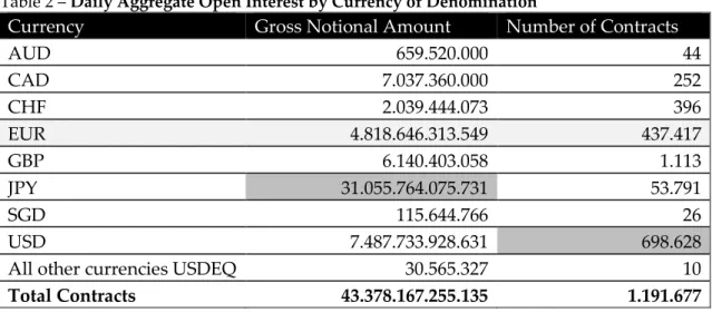 Table 2 – Daily Aggregate Open Interest by Currency of Denomination 
