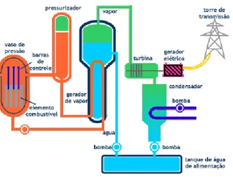 Figura 4 - Esquema central nuclear 12