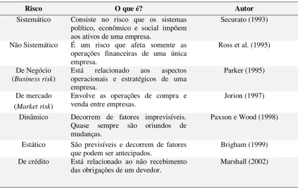 Tabela 2 – Tipos de riscos nos negócios empresariais