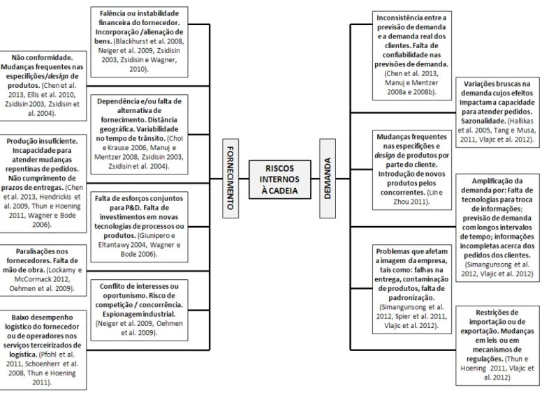 Figura 6 –  Riscos internos à cadeia de suprimentos