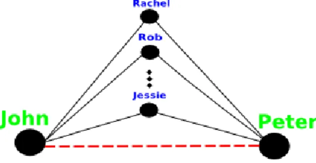 Figure 1.1: Link-Prediction used in ”People You May Know” recommendation in social network