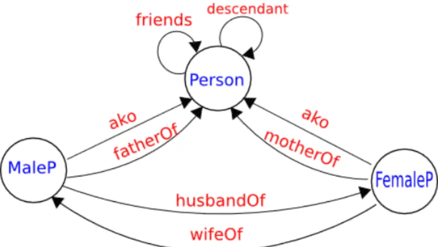 Figure 3.1: Ontological Model Graph Example