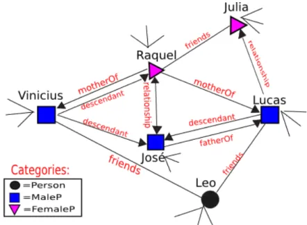 Figure 3.2: Ontological Instances Graph Example