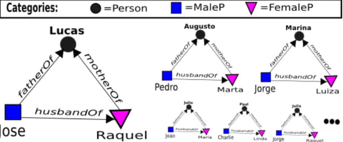 Figure 4.1: Example of a pattern of closed triangles between MaleP, Person and FemaleP