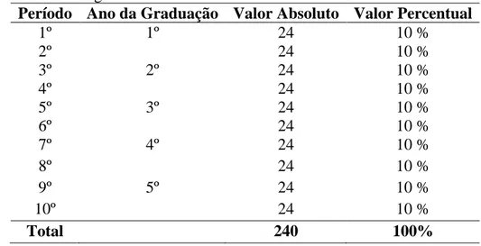 Tabela  1.  Distribuição  dos  componentes  da  amostra  segundo  o  período  e  ano  do  curso  de  graduação em Odontologia da Universidade