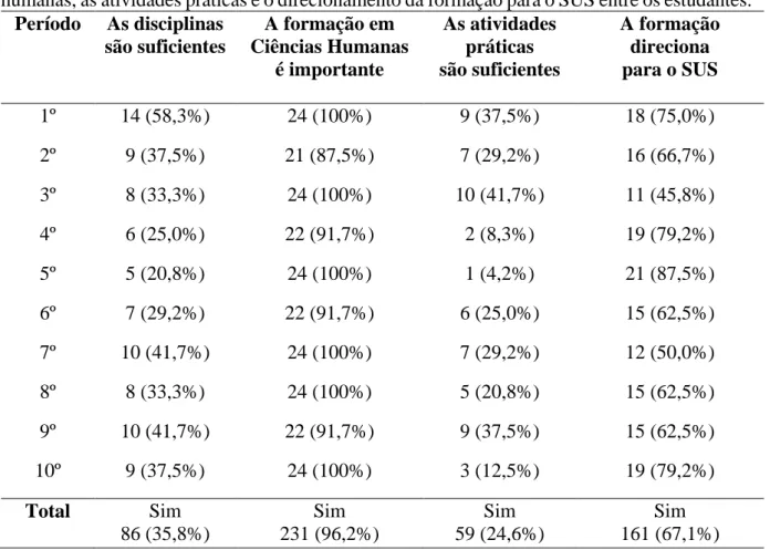 Tabela 7. Distribuição da percepção sobre as disciplinas ministradas, a formação em ciências  humanas, as atividades práticas e o direcionamento da formação para o SUS entre os estudantes