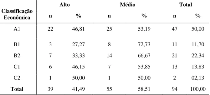 Tabela 1. Distribuição das frequências absoluta (n) e relativa (%) do perfil empreendedor entre  os estudantes do Curso de Graduação em Odontologia da UFSC conforme a sua classificação  econômica 