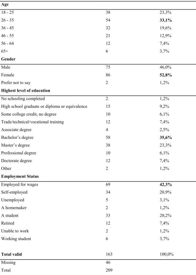 Figure 6- Descriptive Statistics: Demographic Data of respondents 
