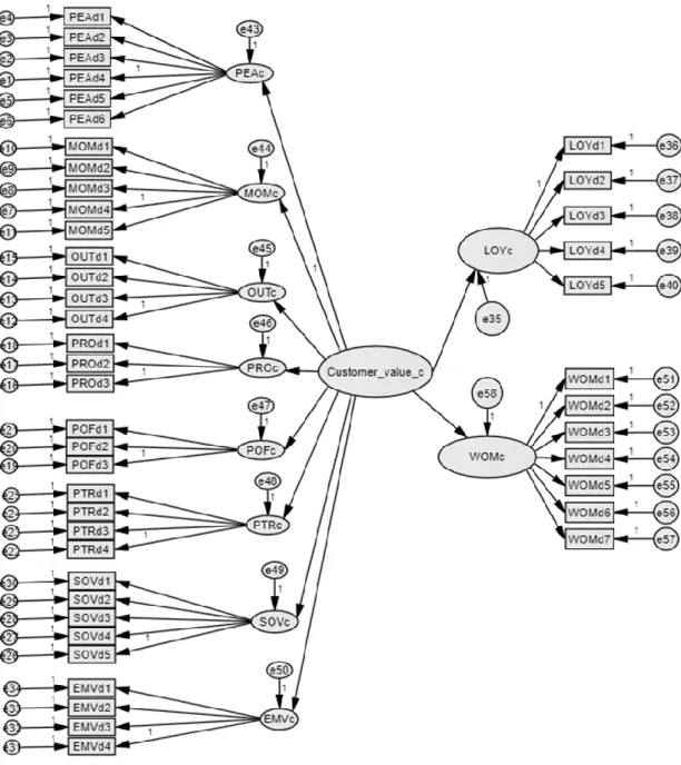 Figure 11 – Structural Model 4 with Customer Value construct and its effect on LOY and WOM 