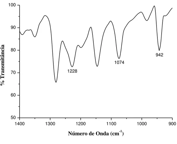 Figura 52 - Espectro vibracional na região do infravermelho para o complexo [Fe(kj) 3 ] na faixa de 1400 a 900 
