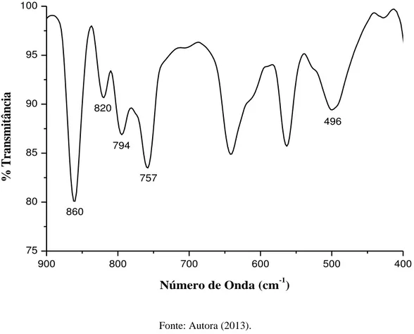 Figura 53 - Espectro vibracional na região do infravermelho para o complexo [Fe(kj) 3 ] na faixa de 900 a 400 cm