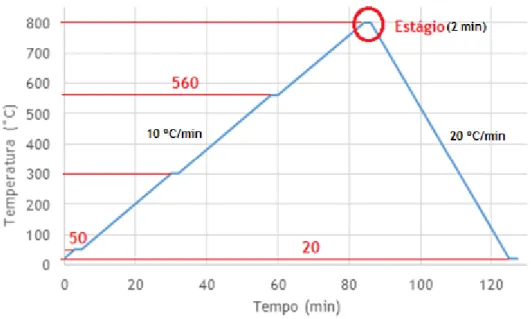 Figura 11 - Ciclo térmico e parâmetros inseridos na análise termogravimétrica da borracha: taxas  de aquecimento de 10 °C/min, arrefecimento a 20 °C/min e estágios de 2 min.