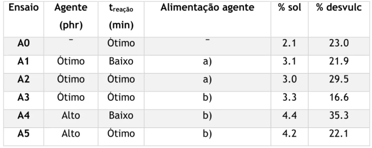 Tabela 9 - Resultados obtidos na análise da borracha desvulcanizada: a) numa só toma no início do  ensaio ou b) em duas tomas, uma no início e outra a meio do ensaio