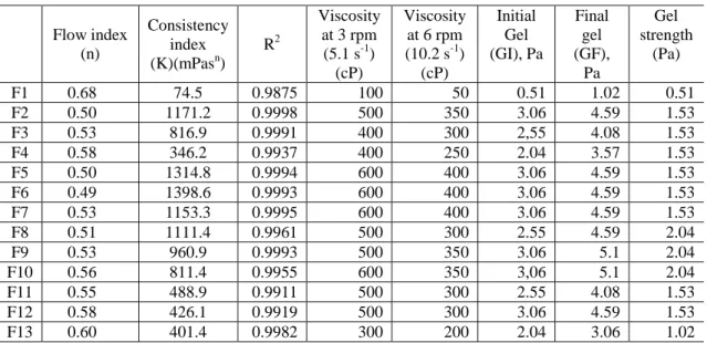 Table 2: Rheological properties of water-based drilling fluids 