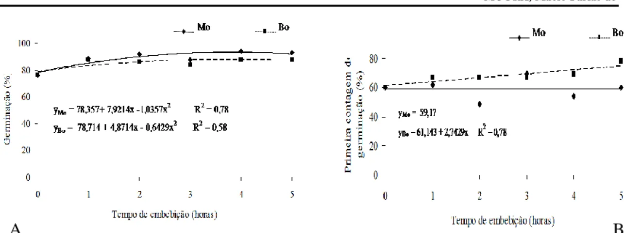 Figura 1: Porcentagem de germinação (A), Primeira  contagem de germinação (B) de  sementes de feijão tratadas com micronutrientes molibdênio (Mo) e boro (B)  em diferentes tempos de embebição