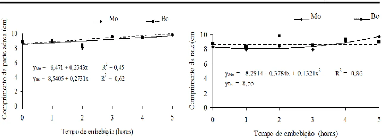 Figura  2.  Comprimento  da  parte  aérea  (C),  Comprimento  da  raiz  (D),  de  plântulas  oriundas de sementes de feijão tratadas com micronutrientes molibdênio (Mo)  e boro (B) em diferentes tempos de embebição 