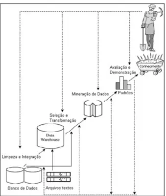 Figura 2.1: Minera¸ c˜ ao de Dados como uma etapa do processo de KDD (adaptado de ( HAN; KAMBER , 2006)).