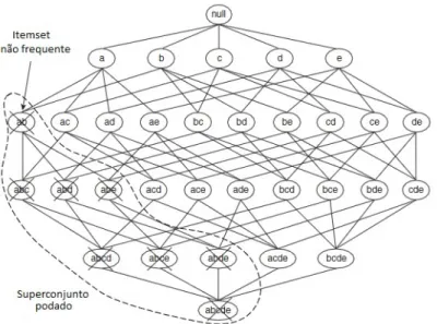 Figura 2.3: Uma ilustra¸ c˜ ao de poda baseada em suporte. Se {a,b} for infrequente, ent˜ ao todos os superconjuntos de {a,b} s˜ ao infrequentes ( TAN; STEINBACH; KUMAR , 2005).