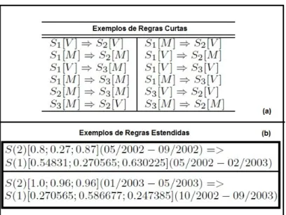 Figura 2.13: Possibilidade de visualiza¸ c˜ ao de regras no CLEARMiner. Em (a) regras curtas e (b) estendidas ( ROMANI et al