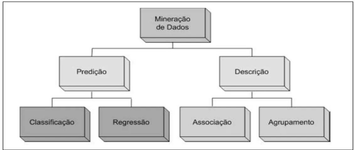 Figura 2.2  –  Principais Tarefas de Mineração de Dados. 
