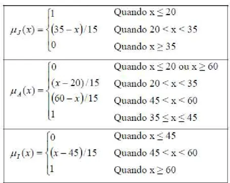 Figura 3.1 - Funções de Pertinência para Jovem, Adulto e Idoso  –  adaptada de Klir e  Yuan (1995)