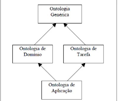Figura 4.4 - Tipos de Ontologias  –  adaptada de (Guarino, 1998). 